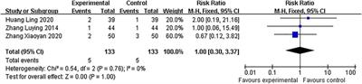 Efficacy and safety of Gushen Antai Pills combined with dydrogesterone in the treatment of threatened miscarriage: a systematic review and meta-analysis